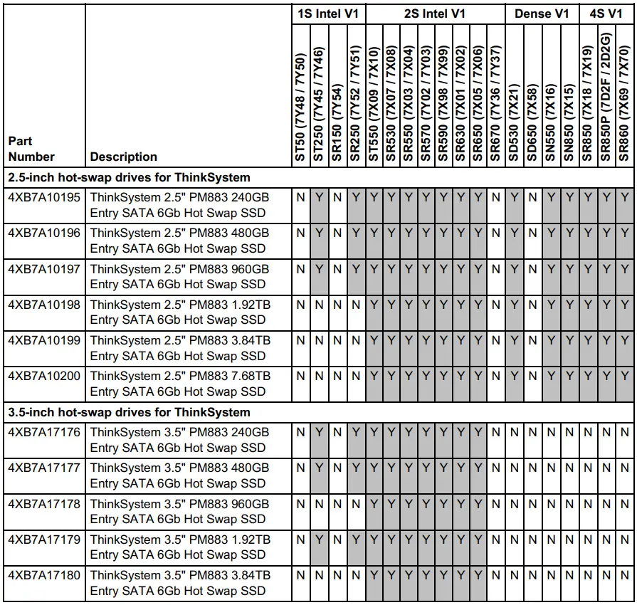 Lenovo PM883 Entry 6Gb SATA SSDs - Table 2