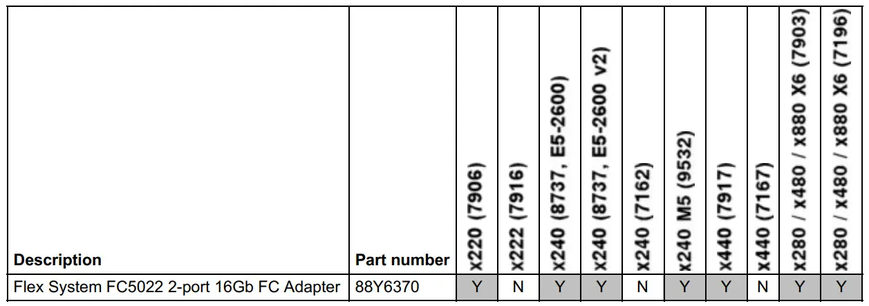 Lenovo 88Y6370 Flex System FC5022 2-port 16Gb FC Adapter - Figure 1