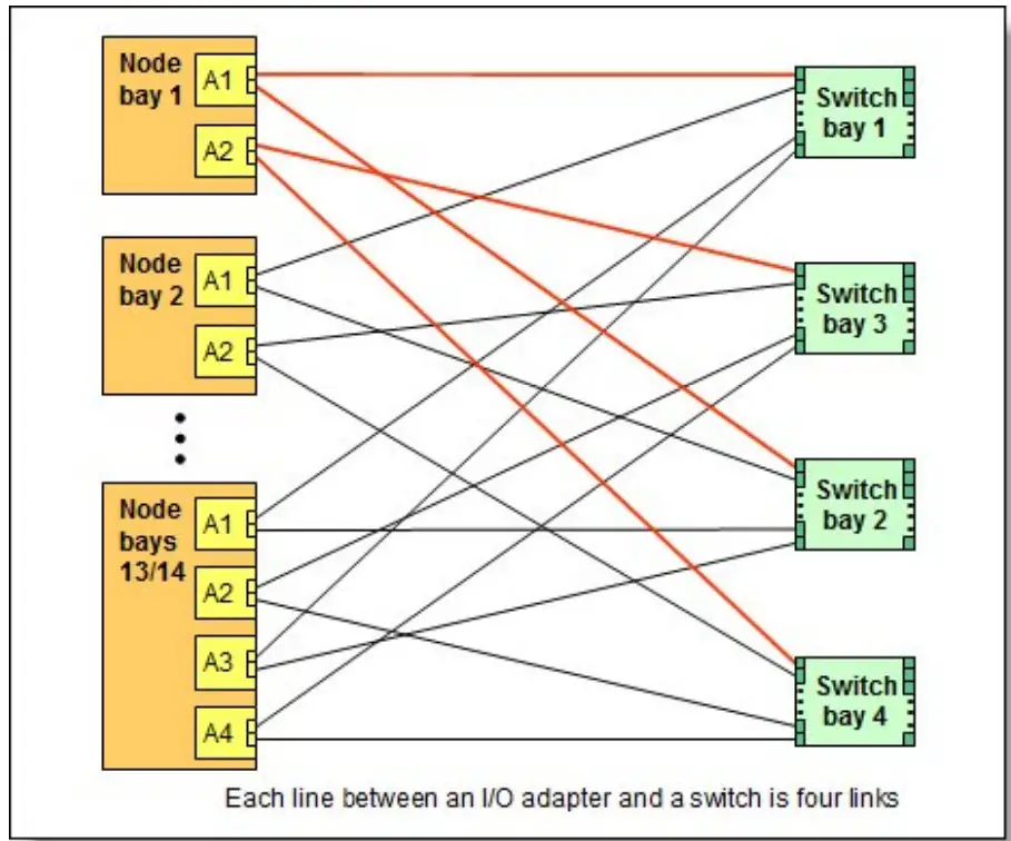 Lenovo 88Y6370 Flex System FC5022 2-port 16Gb FC Adapter - Figure 3