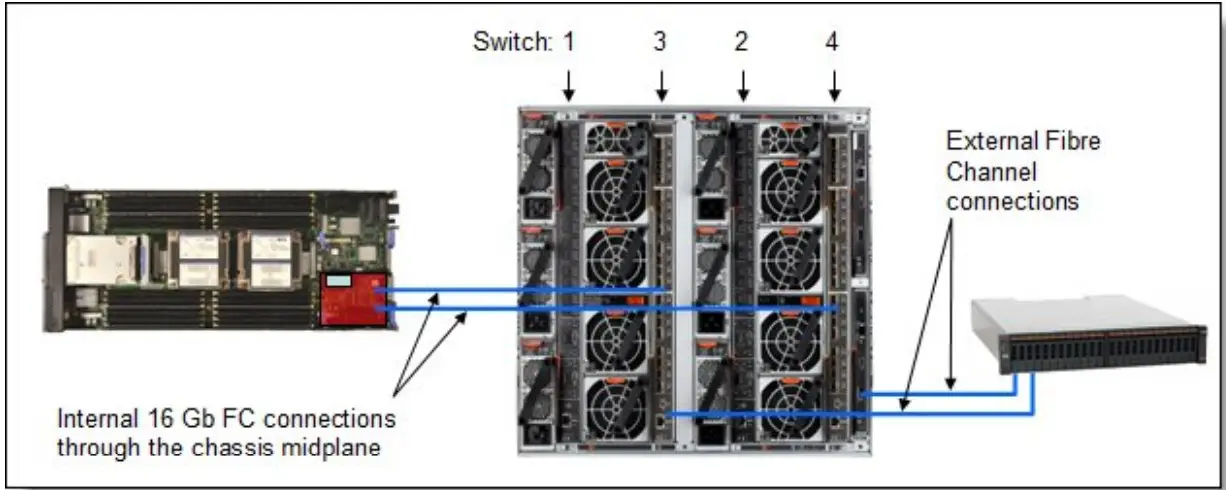 Lenovo 88Y6370 Flex System FC5022 2-port 16Gb FC Adapter - Figure 4