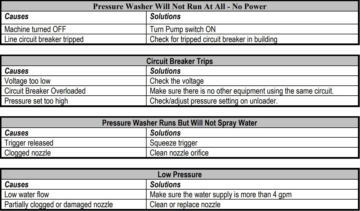 NORTHSTAR M157304S Cold Water Pressure Washer Owner’s Manual - Troubleshooting Guide