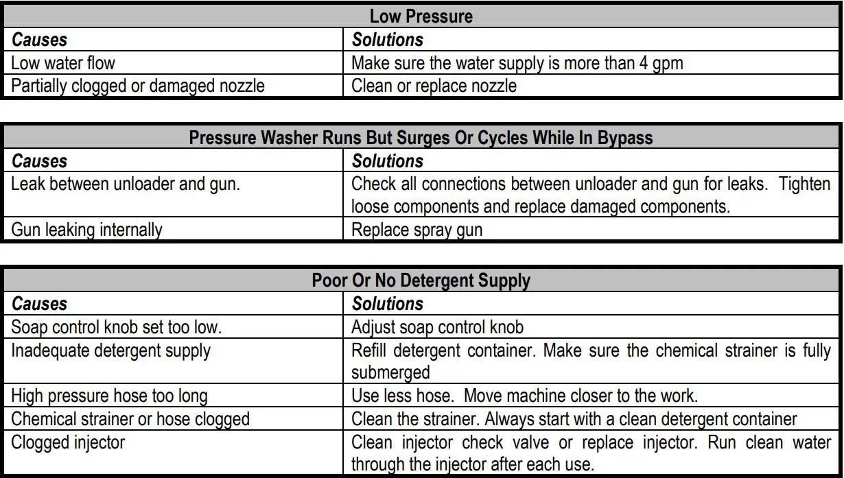 NORTHSTAR M157304S Cold Water Pressure Washer Owner’s Manual - Troubleshooting Guide