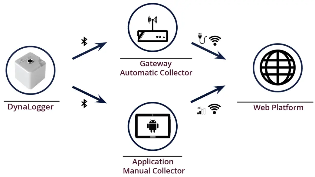 Dynamox DynaPredict Dynalogger - fig