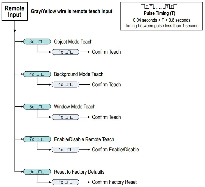 Remote Input Map