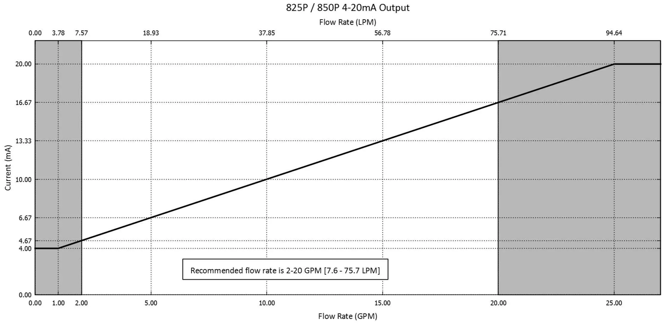 SOTERA-825P DEF-Digital-Display-Nutating-Disc-Meter-48