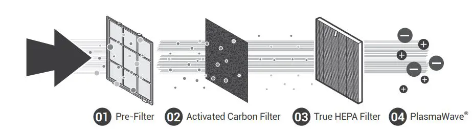 WINIX 6300-2 True Hepa Air Purifier with PlasmaWave Technology User Manual - 4-STAGE AIR PURIFICATION
