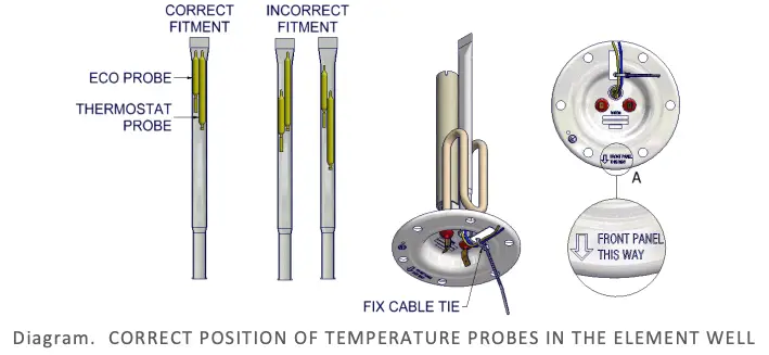 CORRECT POSITION OF TEMPERATURE PROBES IN THE ELEMENT WELL