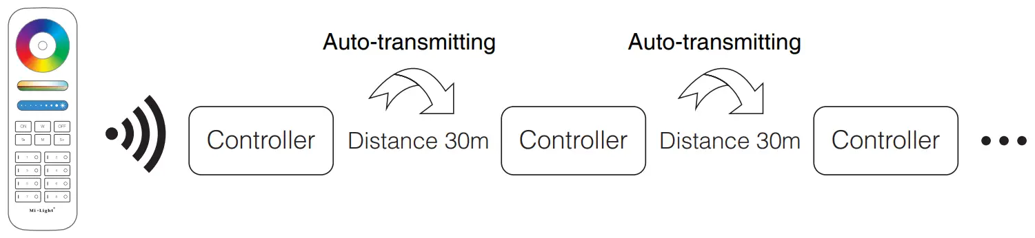 MiBOXER FUT043 Smart LED Control - distance