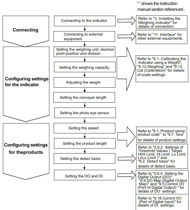 AND AD 4412 CW Weighing Indicator - Setting flow