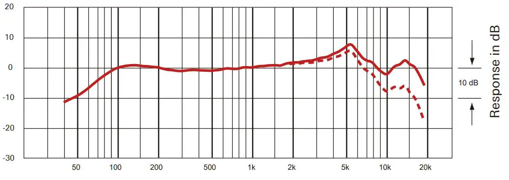 audio-technica Cardioid Dynamic Instrument Microphone - Frequency response