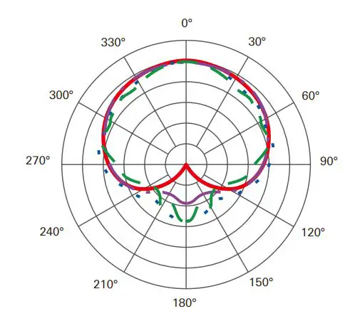 audio-technica Cardioid Dynamic Instrument Microphone - Polar pattern