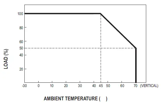Derating Curve VS Ambient Temperature