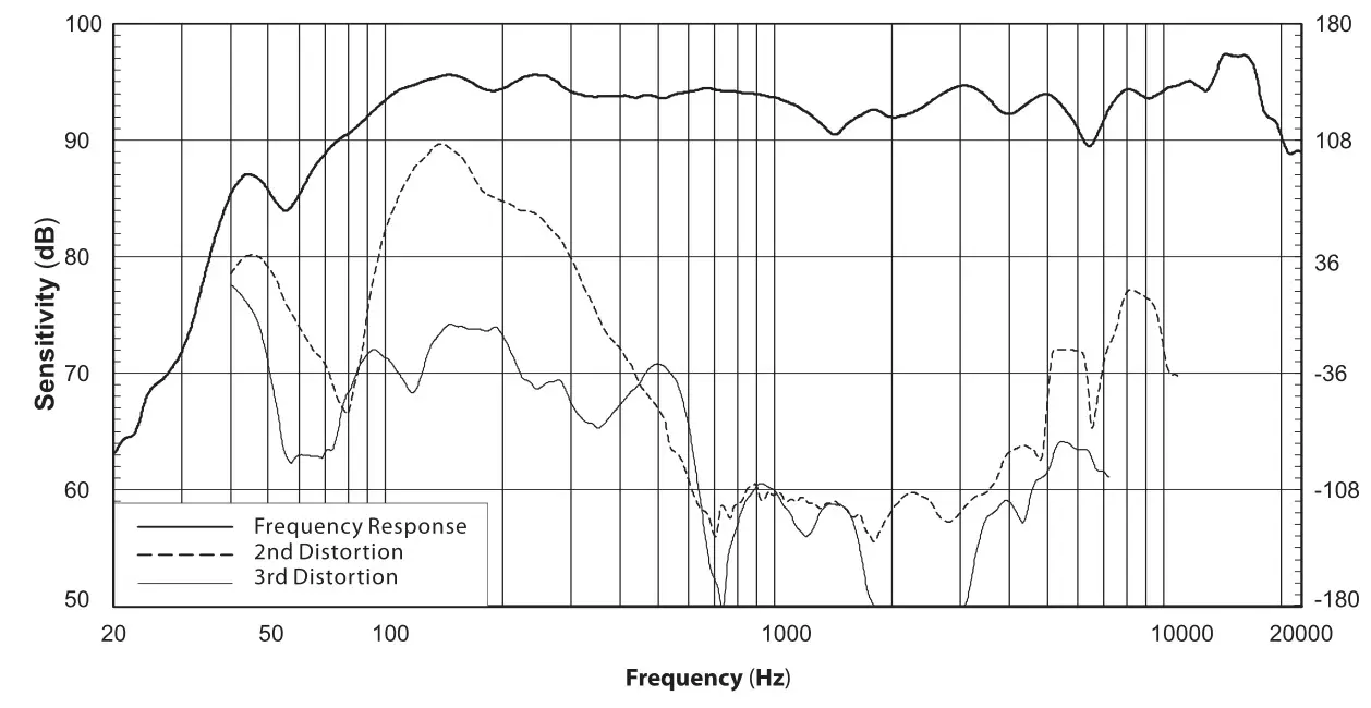 Beta Three S2-III Meline Series Professional Active Performance System - Frequency response curve & THD curve