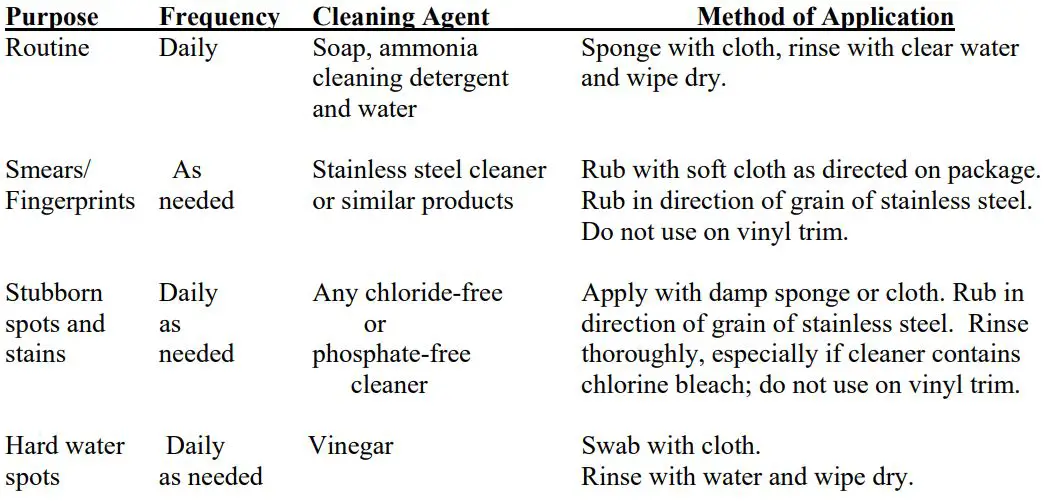 CARTER-HOFFMANN MC1W5H MC Series With Bottom Heat Owner's Manual - RECOMMENDED TIPS FOR CLEANING STAINLESS STEEL
