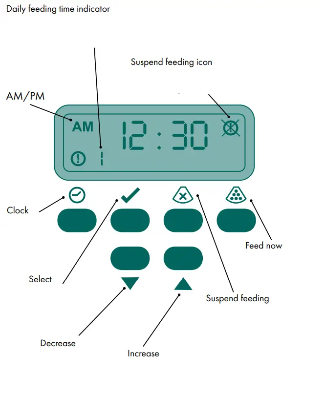 PetSafe B000GEWHNS 5 Meal Pet Feeder - Daily feeding time