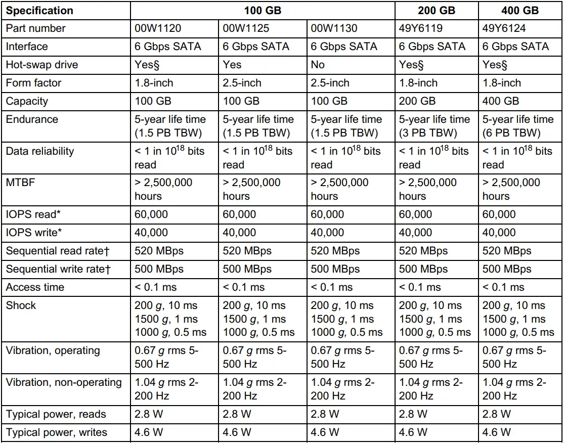 Lenovo 00W1125 SATA SSDs table 01