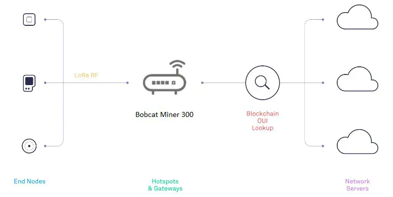 BOBCAT Miner 300 - Network Systems