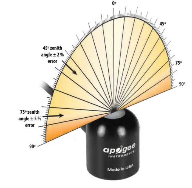 apogee INSTRUMENT SP-212 Pyranometer Owner's Manual - Directional, or cosine, response is defined