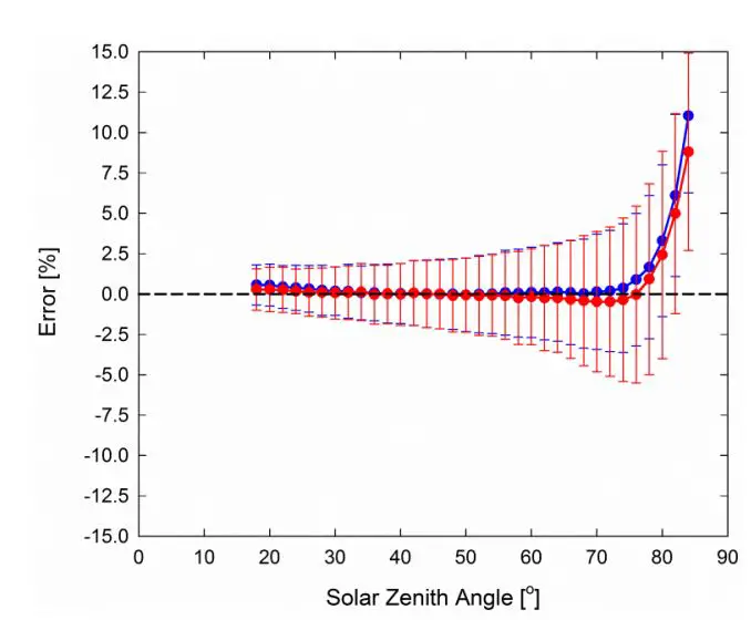 apogee INSTRUMENT SP-212 Pyranometer Owner's Manual - Mean cosine response of eleven Apogee