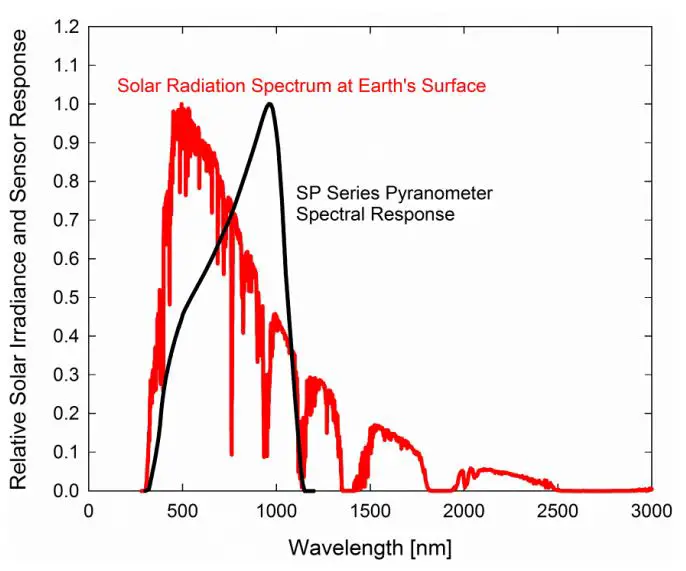 apogee INSTRUMENT SP-212 Pyranometer Owner's Manual - Spectral Errors for Measurements with Silicon-cell Pyranometers