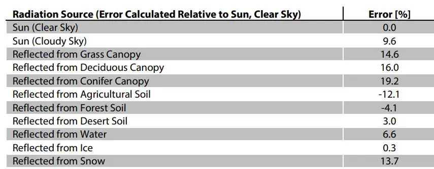 apogee INSTRUMENT SP-212 Pyranometer Owner's Manual - Spectral Errors for Shortwave Radiation Measurements with Apogee SP Series Pyranometers