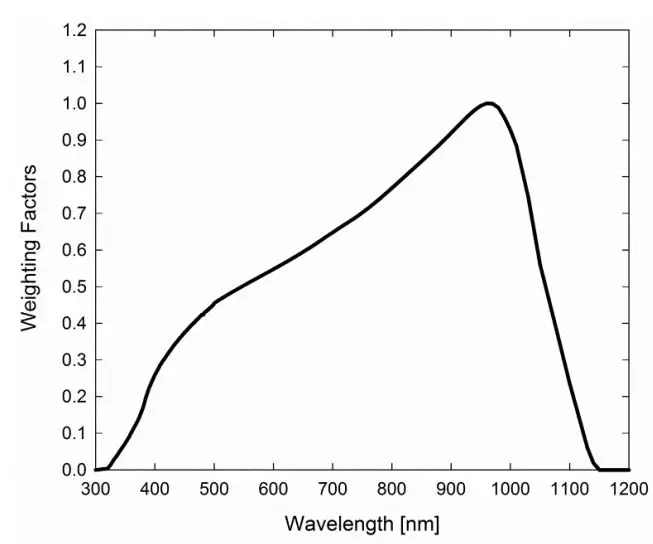 apogee INSTRUMENT SP-212 Pyranometer Owner's Manual - Spectral Response