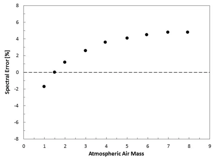 apogee INSTRUMENT SP-212 Pyranometer Owner's Manual - Spectral error for Apogee SP series 2