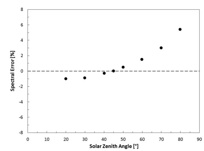 apogee INSTRUMENT SP-212 Pyranometer Owner's Manual - Spectral error for Apogee SP series