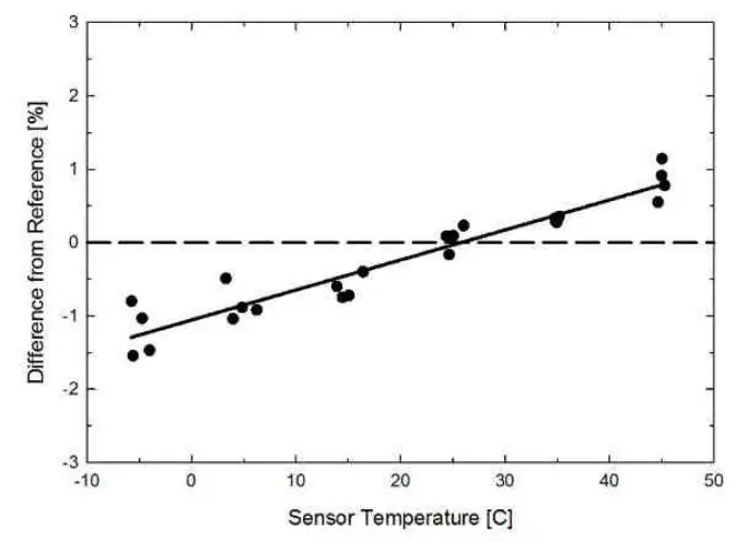 apogee INSTRUMENT SP-212 Pyranometer Owner's Manual - Temperature Response