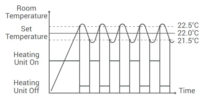 GENERAL MITRA 220 RF Digital Room Thermostat - fig 8