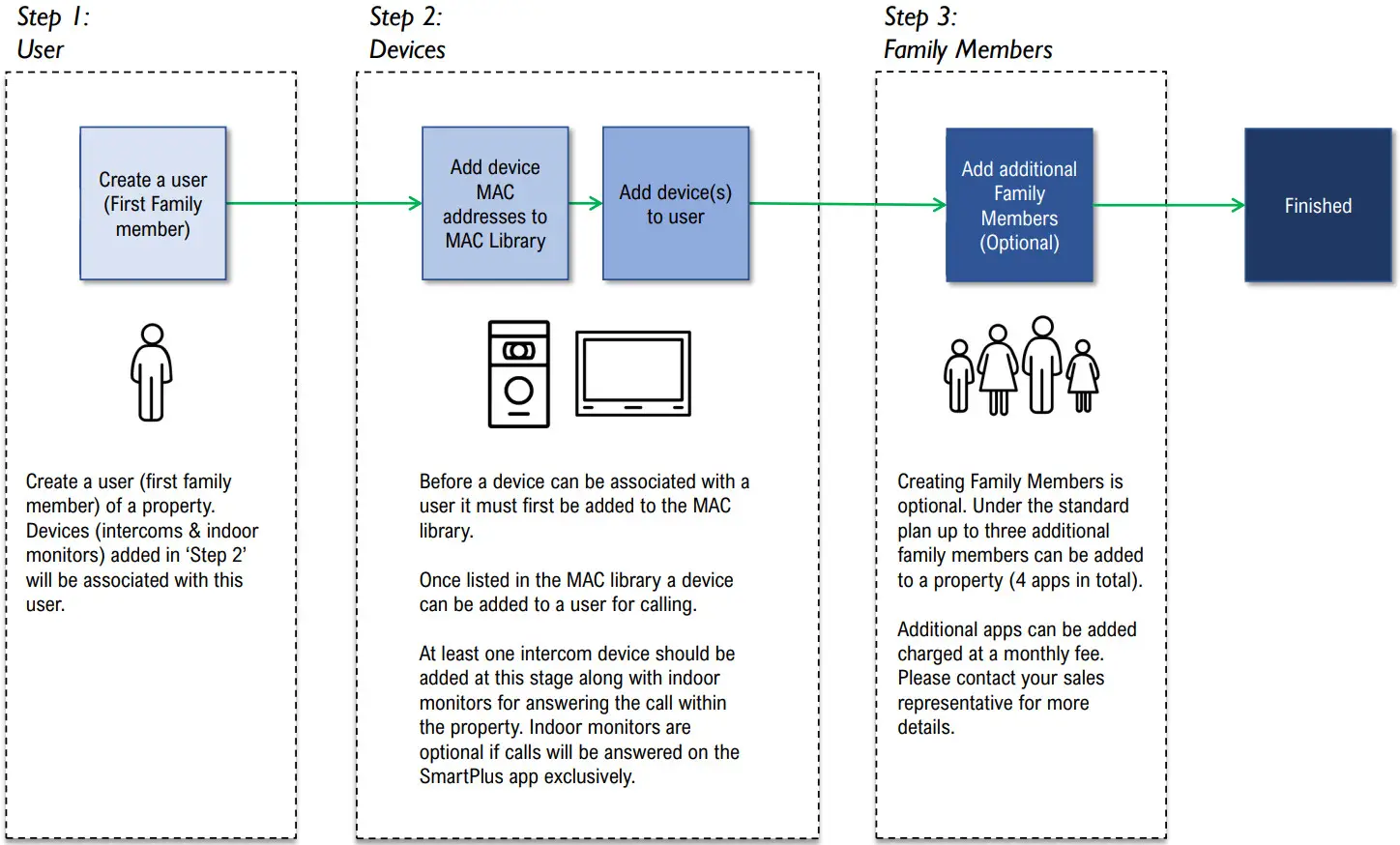Akuvox Cloud Single Tenant Property - Figure 2