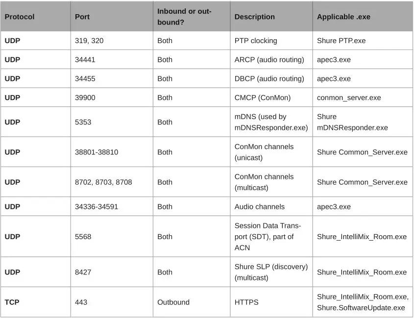 Shure IntelliMix Room Audio Processing Software - IntelliMix Room IP Ports and Protocols