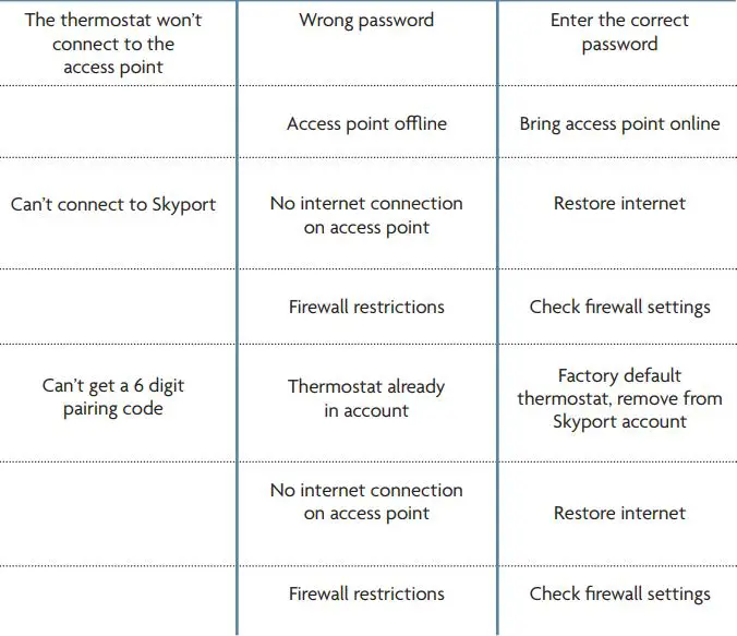 VENSTAR Fan Coil Thermostat T2100 T2150 User Guide - Troubleshooting