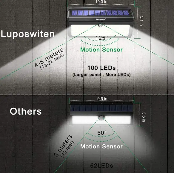 Luposwiten-‎LP-SL-100D-100-LED-Solar-Lights-Outdoor-fig-2