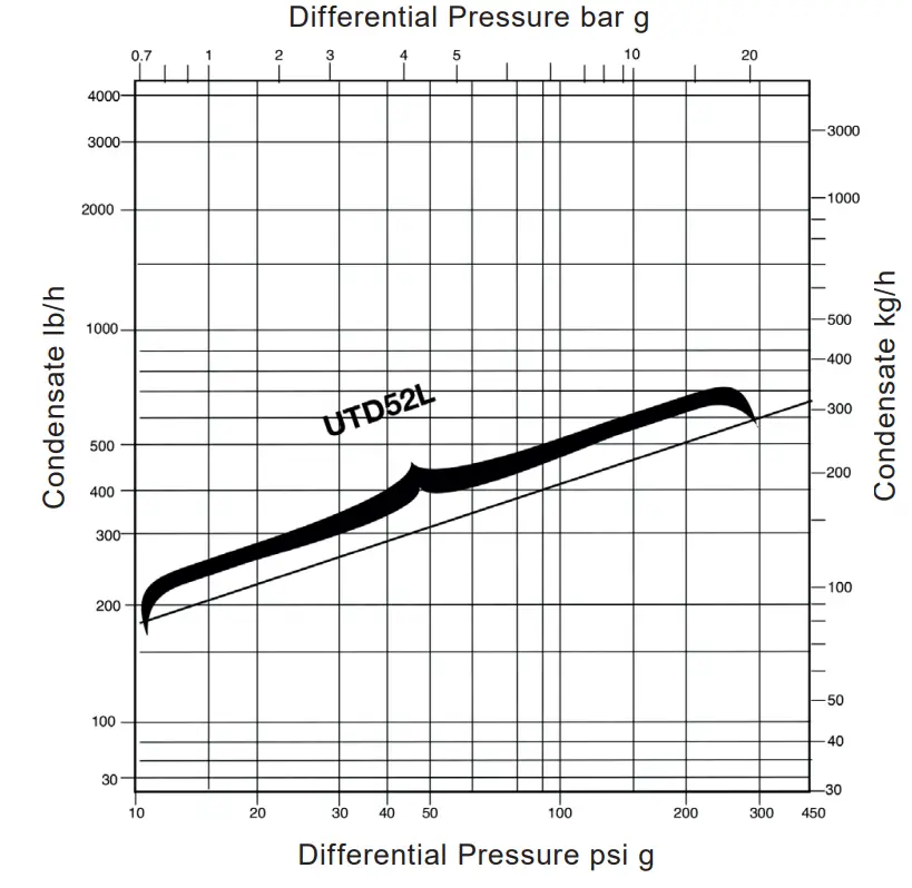 spirax sarco UTD52L Series Bar Stock Universal Thermodynamic Steam Trap - Capacities