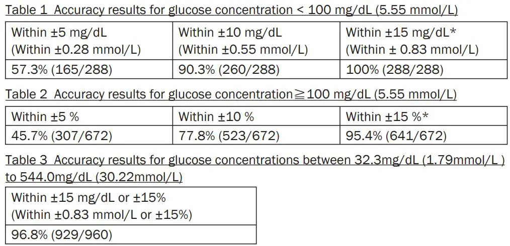 FORA Comfort G30 Blood Glucose Test Strip Instruction Manual - Accuracy