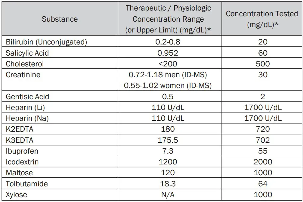 FORA Comfort G30 Blood Glucose Test Strip Instruction Manual - The test strip has no interference with the following substances within and beyond the therapeutic or physiologic concentration range