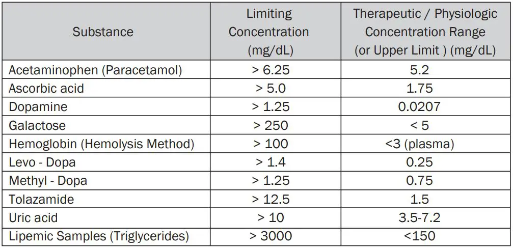 FORA Comfort G30 Blood Glucose Test Strip Instruction Manual - The test strip has no interference with the following substances within the therapeutic or physiological concentration range