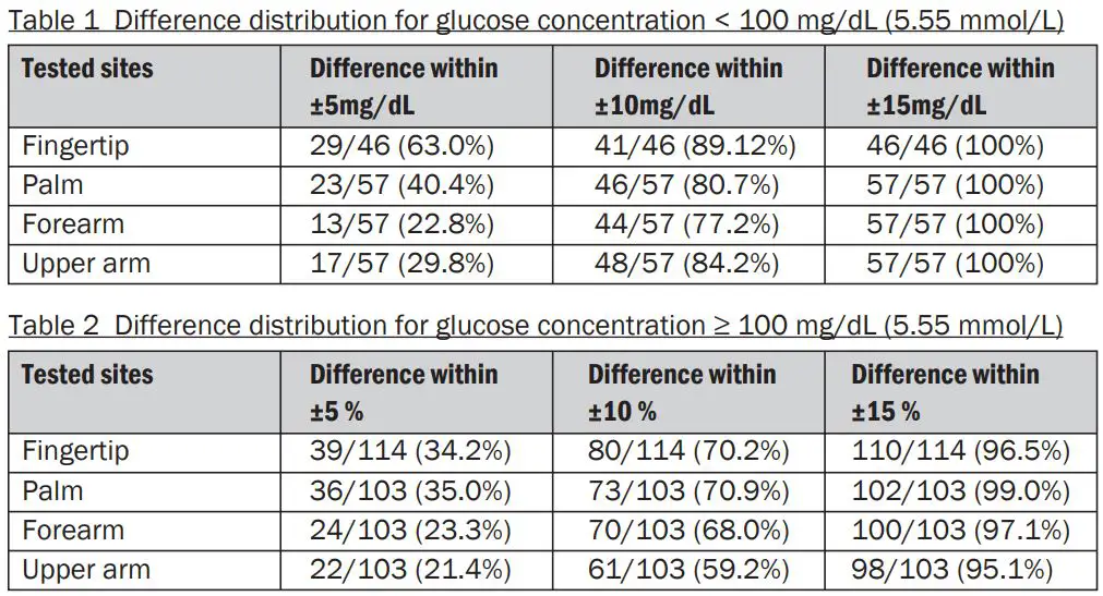 FORA Comfort G30 Blood Glucose Test Strip Instruction Manual - User performance
