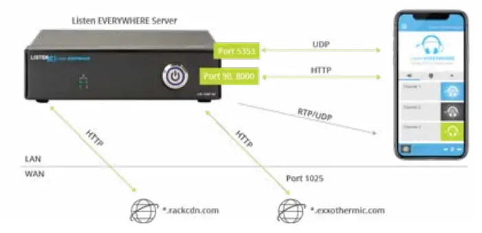 LISTEN LW 100 Everywhere 2 Channel Wi Fi Server - fig 2