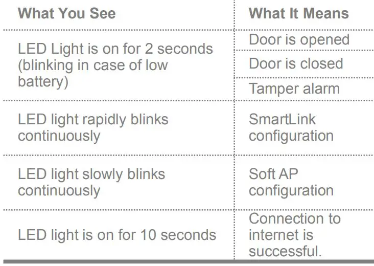 TELRAN 560917 WiFi Door or Window Sensor User Guide - Indicator