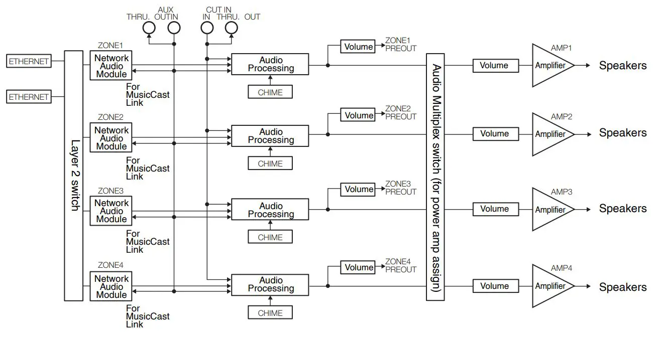 YAMAHA XDA-QS5400RK Multi-Room Amplifiers Owner's Manual - Block diagram