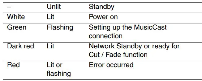 YAMAHA XDA-QS5400RK Multi-Room Amplifiers Owner's Manual - MAIN STATUS indicator