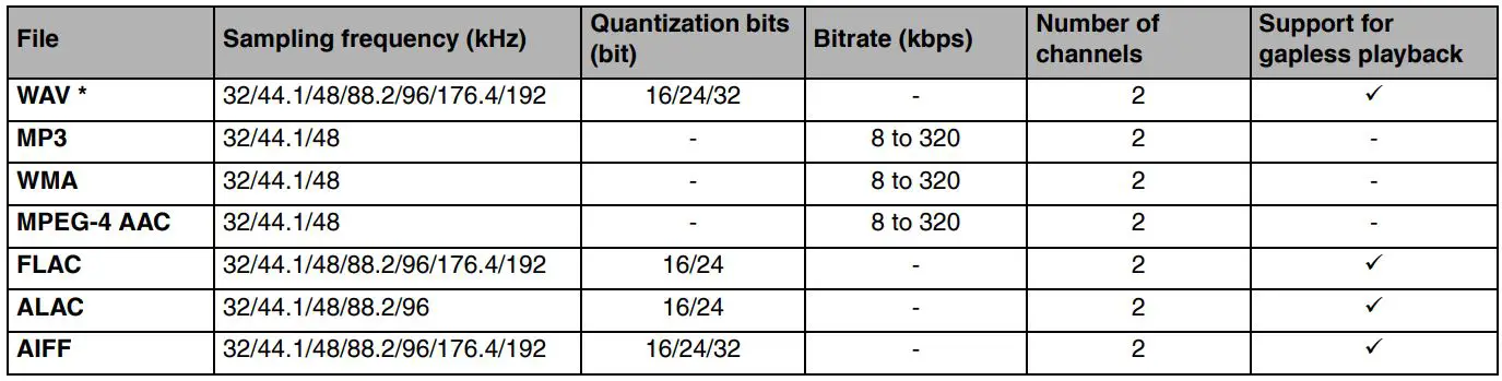 YAMAHA XDA-QS5400RK Multi-Room Amplifiers Owner's Manual - Supported file formats
