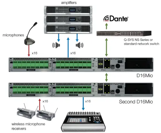 QSC Synapse D16Mio 16 Channel Dante and AES67 Network Audio Interface-FIG2
