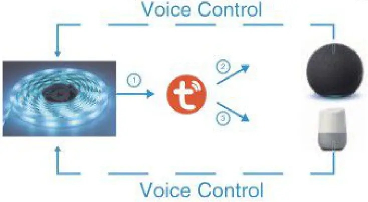 anko 10m Smart Wi Fi LED Strip Light Remote Control - Voice Control