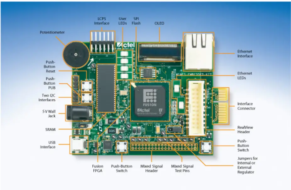 Development Kit View