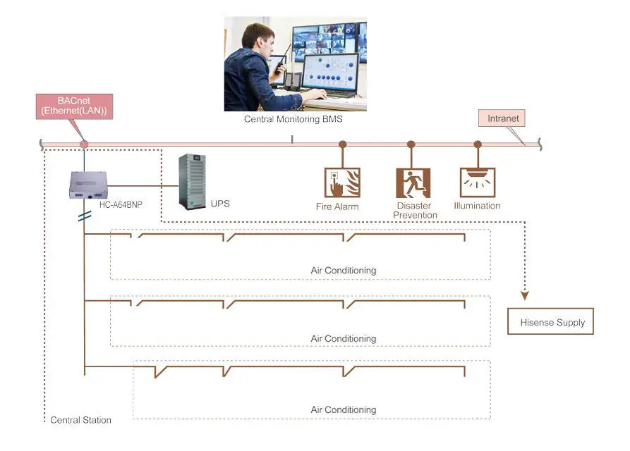 Hisense Bms Or Smart Home System Hc-a64bnp Or Hcpc-h2m1c User Manual