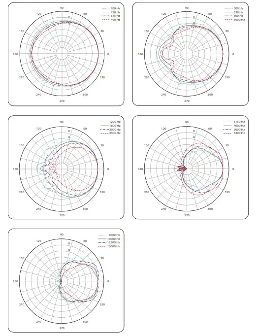Turbosound TCX102-WH 2-Way 10-Inch Loudspeaker- Horizontal Polar Plots