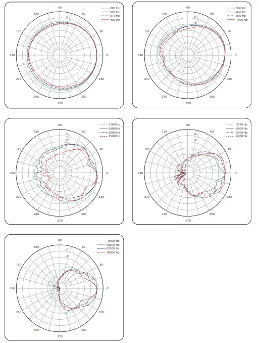 Turbosound TCX102-WH 2-Way 10-Inch Loudspeaker- Vertical Polar Plots